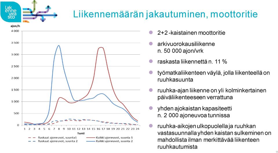 11 % työmatkaliikenteen väylä, jolla liikenteellä on ruuhkasuunta ruuhka-ajan liikenne on yli kolminkertainen