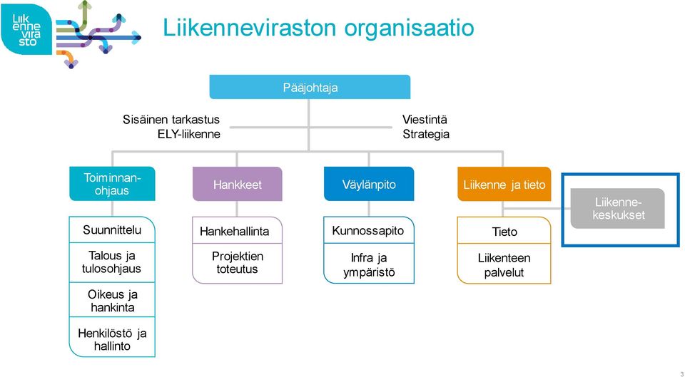 Kunnossapito Liikenne ja tieto Tieto Liikennekeskukset Talous ja tulosohjaus