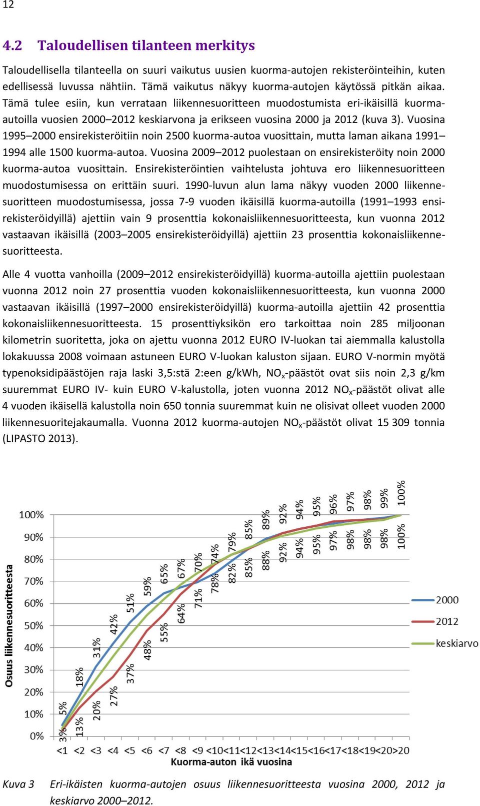 Tämä tulee esiin, kun verrataan liikennesuoritteen muodostumista eri-ikäisillä kuormaautoilla vuosien 2000 2012 keskiarvona ja erikseen vuosina 2000 ja 2012 (kuva 3).
