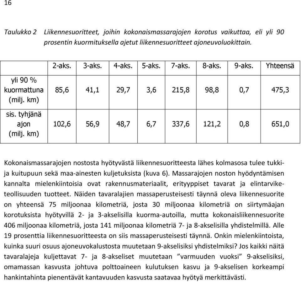 km) 85,6 41,1 29,7 3,6 215,8 98,8 0,7 475,3 102,6 56,9 48,7 6,7 337,6 121,2 0,8 651,0 Kokonaismassarajojen nostosta hyötyvästä liikennesuoritteesta lähes kolmasosa tulee tukkija kuitupuun sekä