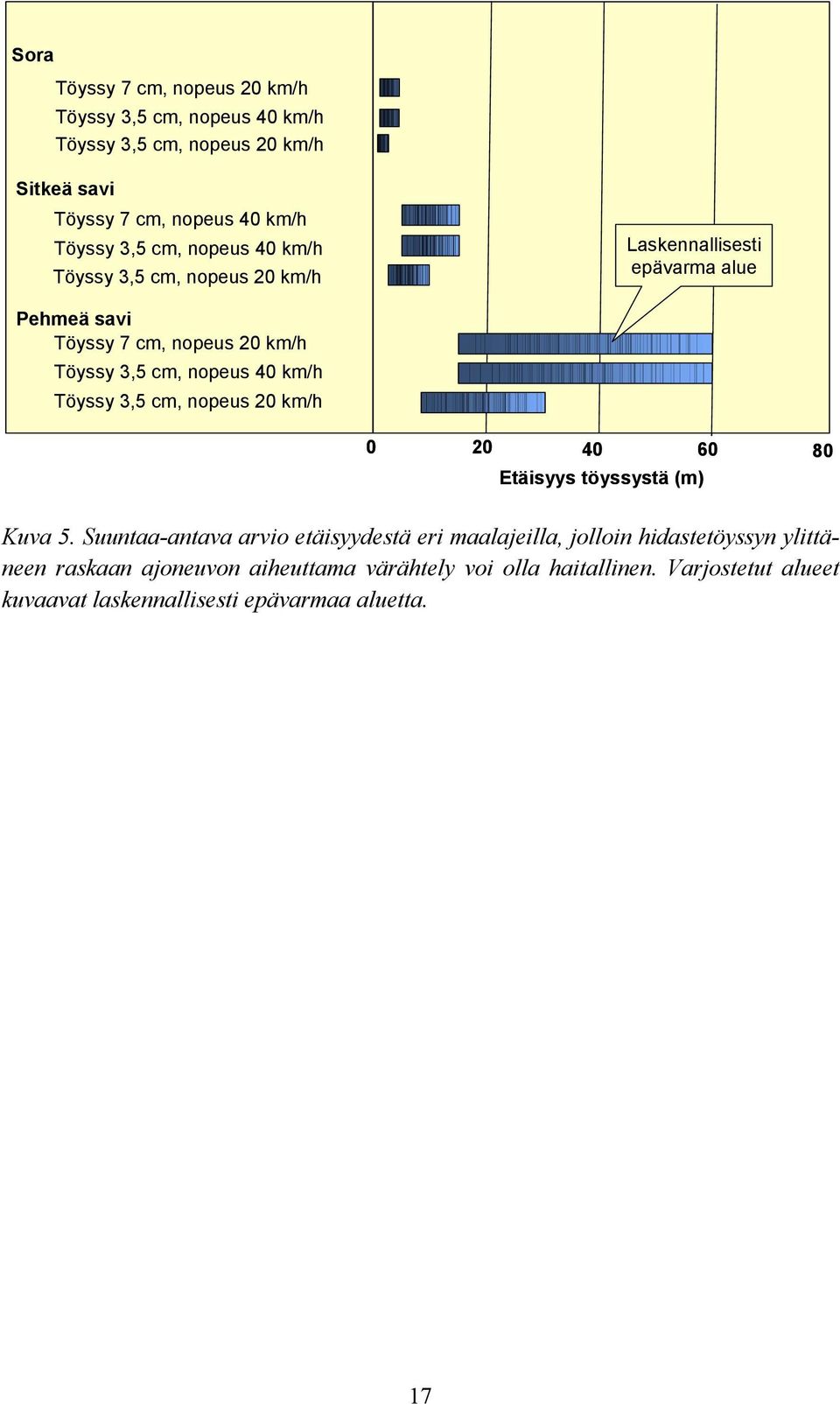 km/h Töyssy 3,5 cm, nopeus 20 km/h 0 20 40 60 80 Etäisyys töyssystä (m) Kuva 5.