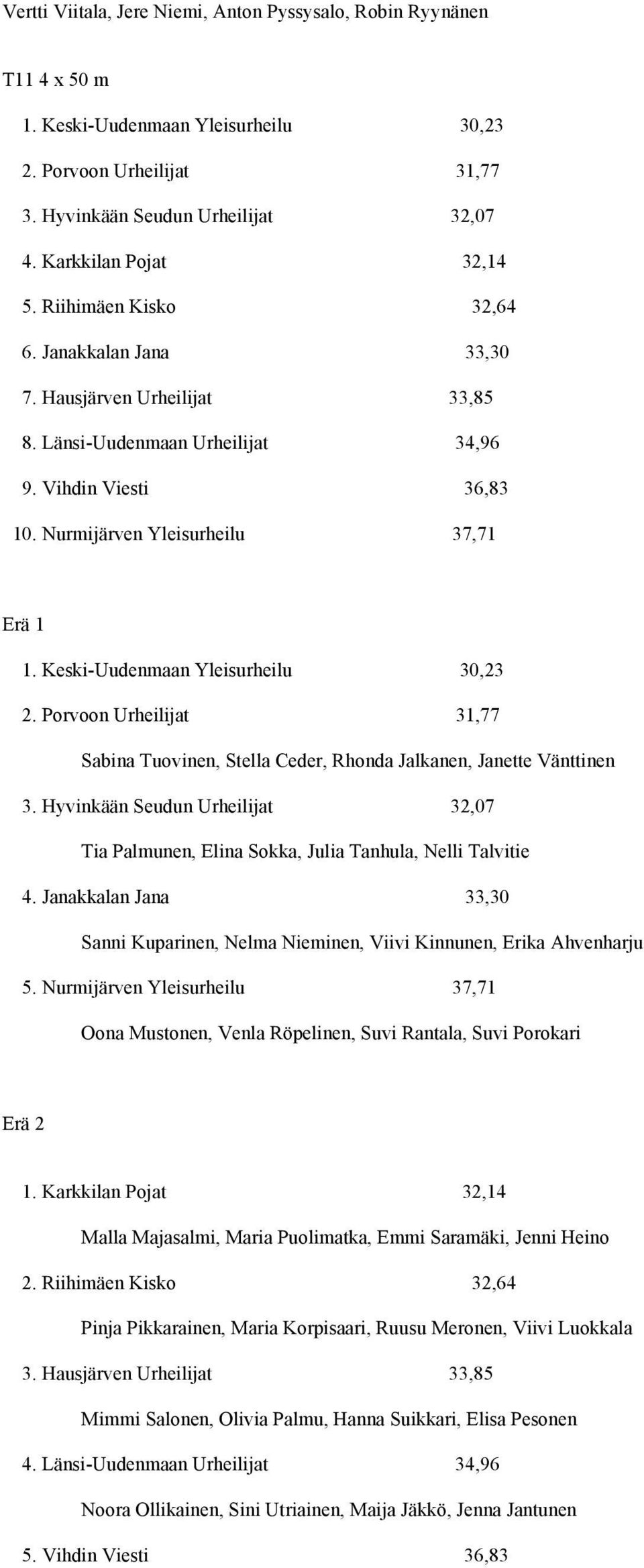 Keski-Uudenmaan Yleisurheilu 30,23 2. Porvoon Urheilijat 31,77 Sabina Tuovinen, Stella Ceder, Rhonda Jalkanen, Janette Vänttinen 3.