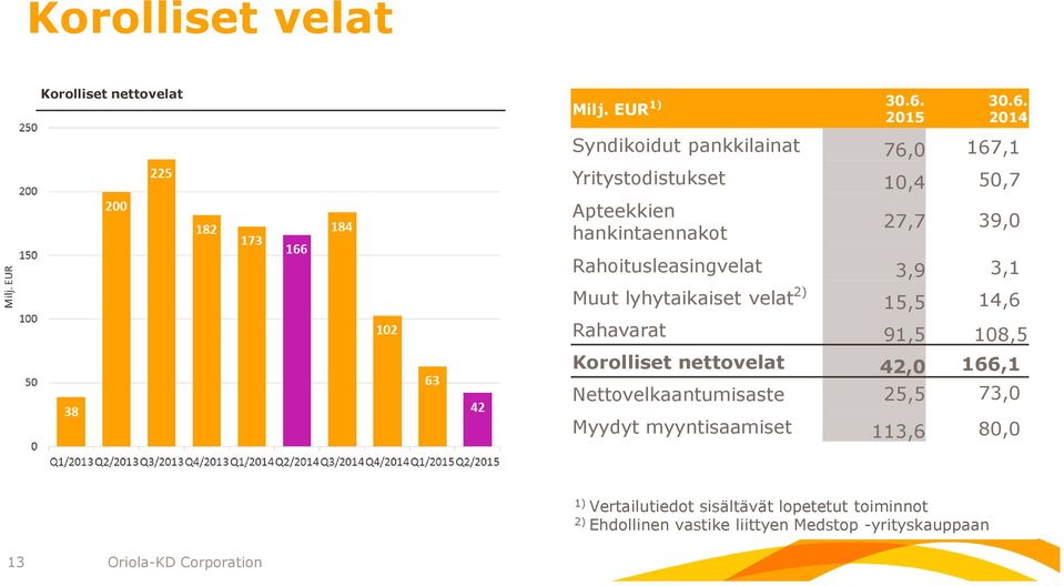 2014 Syndikoidut pankkilainat 76,0 167,1 Yritystodistukset 10,4 50,7 Apteekkien hankintaennakot 27,7 39,0