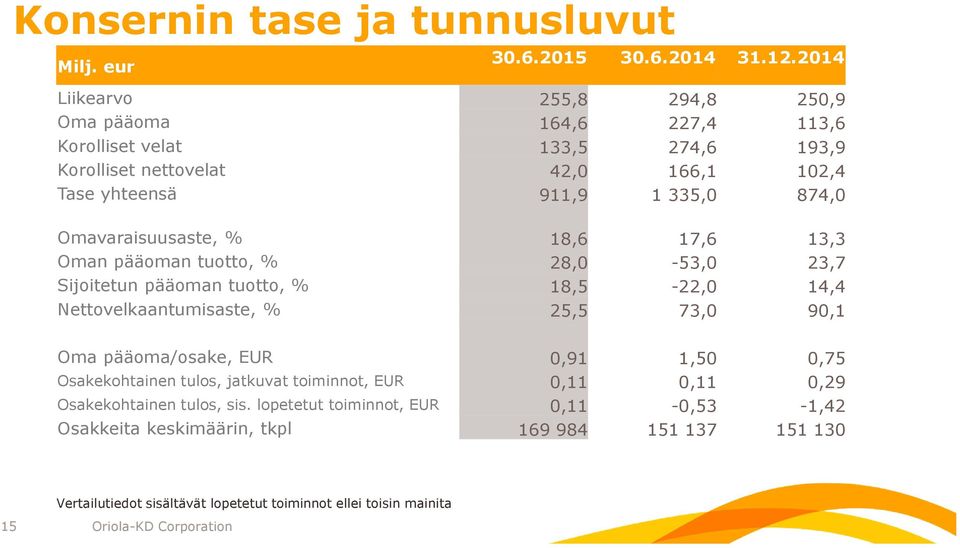 Omavaraisuusaste, % 18,6 17,6 13,3 Oman pääoman tuotto, % 28,0-53,0 23,7 Sijoitetun pääoman tuotto, % 18,5-22,0 14,4 Nettovelkaantumisaste, % 25,5 73,0 90,1 Oma