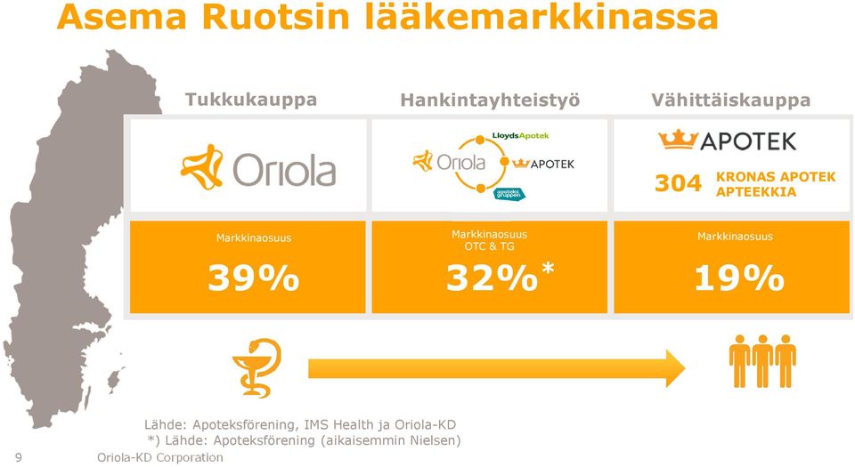 Markkinaosuus OTC & TG Markkinaosuus 32% * 19% 9 Lähde: