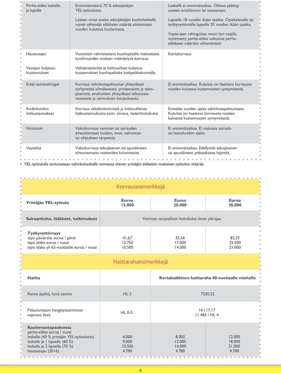 Vuosittain vahvistettava kuolinpesälle maksettava kuolinvuoden mukaan määräytyvä korvaus. Välttämättömät ja kohtuulliset kuljetuskustannukset kuolinpaikalta kotipaikkakunnalle.