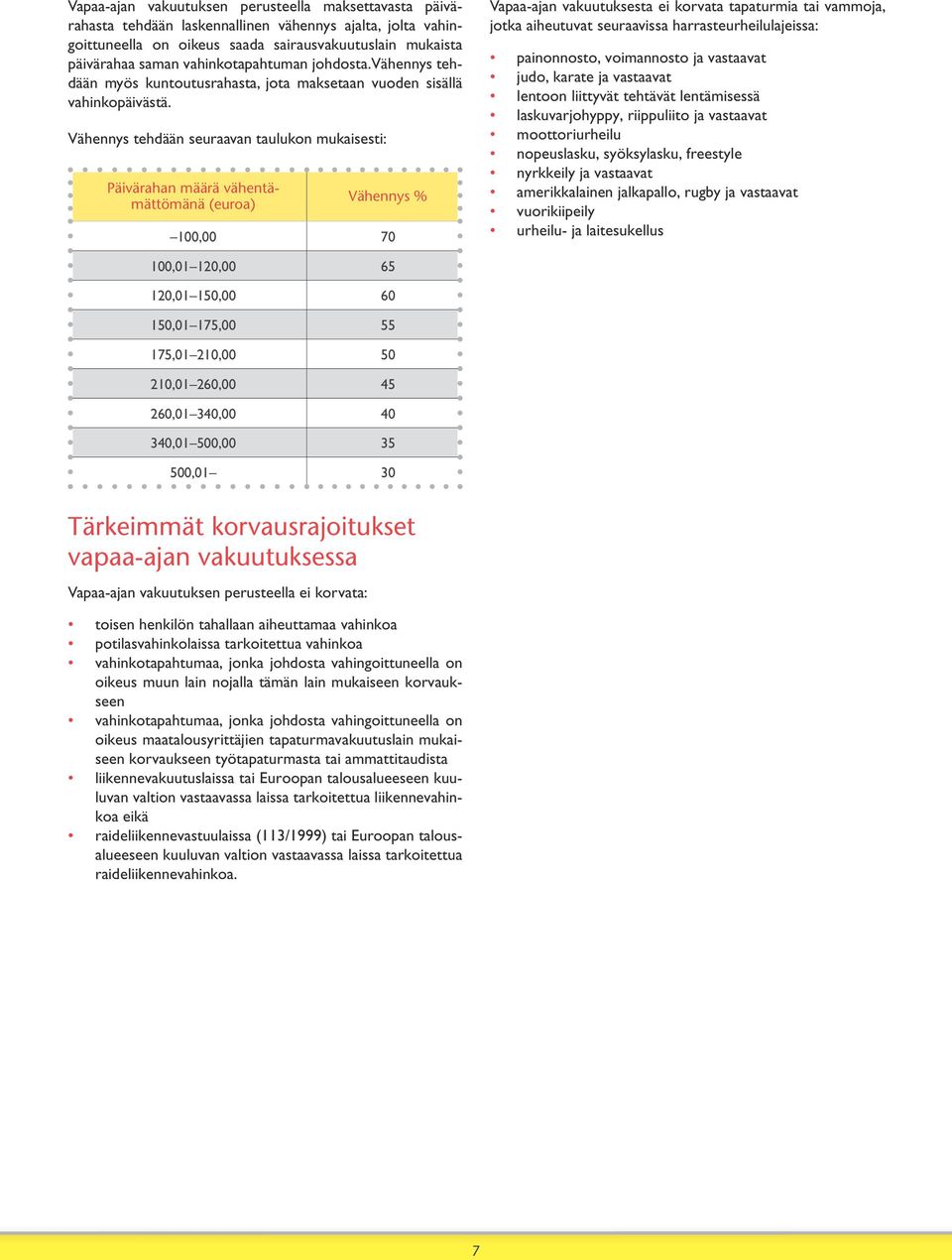 Vähennys tehdään seuraavan taulukon mukaisesti: Päivärahan määrä vähentämättömänä (euroa) Vähennys % 100,00 70 Vapaa-ajan vakuutuksesta ei korvata tapaturmia tai vammoja, jotka aiheutuvat seuraavissa