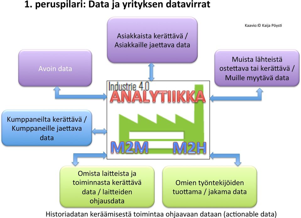 kerä+ävä / Kumppaneille jae+ava data Omista lai+eista ja toiminnasta kerä+ävä data / lai+eiden