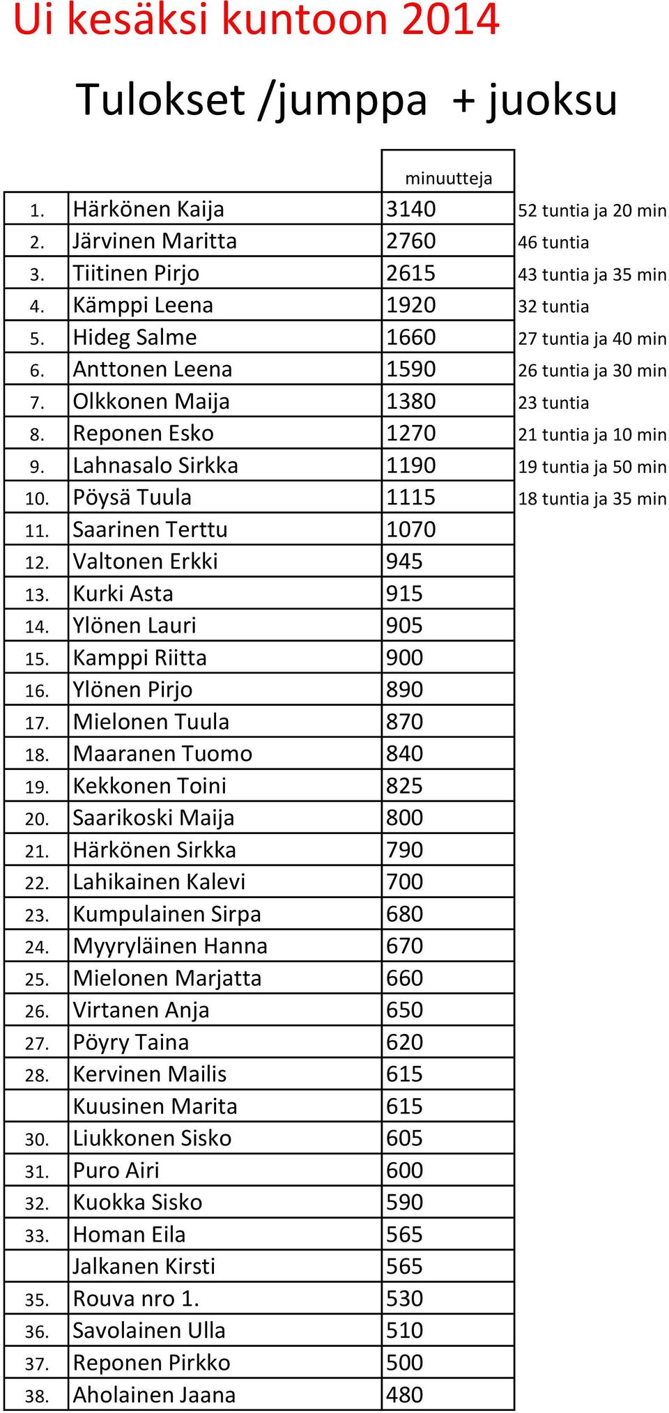 Lahnasalo Sirkka 1190 19 tuntia ja 50 min 10. Pöysä Tuula 1115 18 tuntia ja 35 min 11. Saarinen Terttu 1070 12. Valtonen Erkki 945 13. Kurki Asta 915 14. Ylönen Lauri 905 15. Kamppi Riitta 900 16.