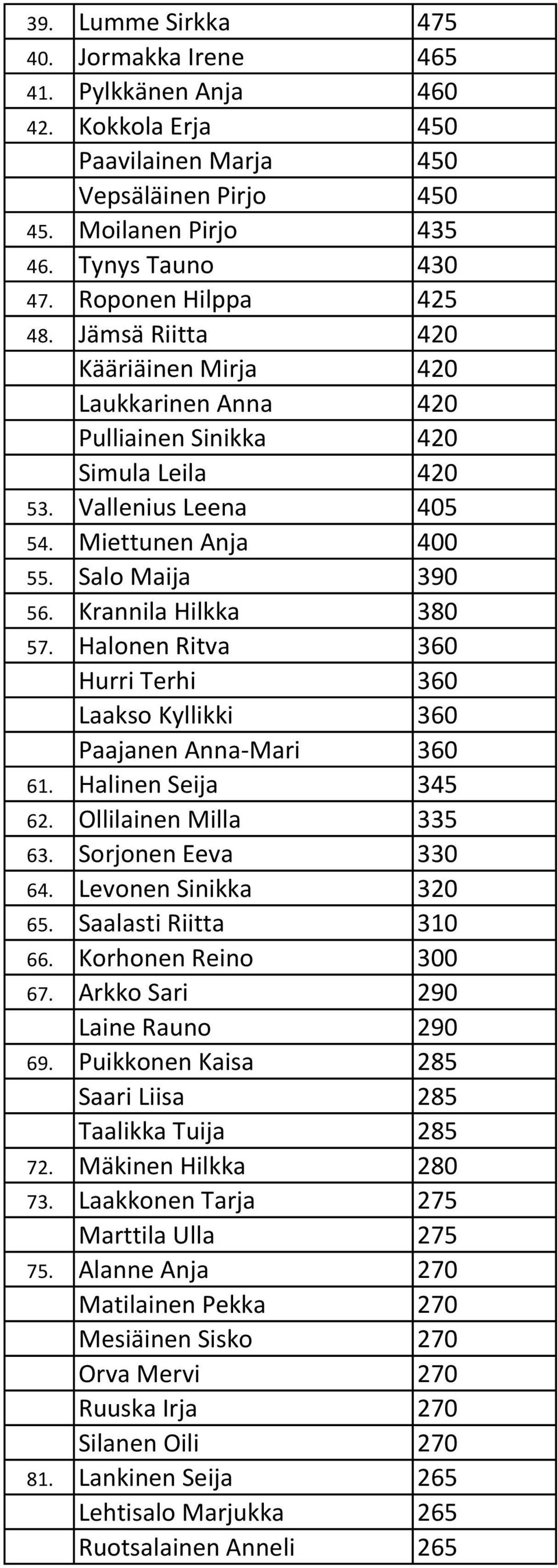 Krannila Hilkka 380 57. Halonen Ritva 360 Hurri Terhi 360 Laakso Kyllikki 360 Paajanen Anna-Mari 360 61. Halinen Seija 345 62. Ollilainen Milla 335 63. Sorjonen Eeva 330 64. Levonen Sinikka 320 65.
