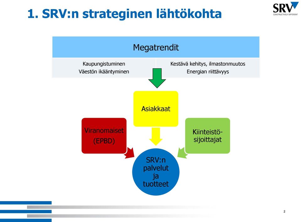 kehitys, ilmastonmuutos Energian riittävyys Asiakkaat