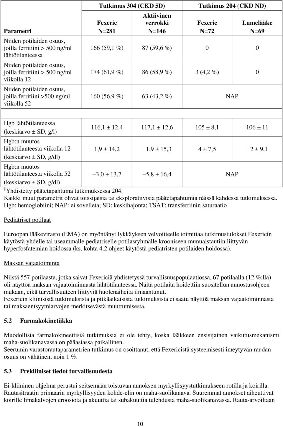 (56,9 %) 63 (43,2 %) NAP Hgb lähtötilanteessa (keskiarvo ± SD, g/l) 116,1 ± 12,4 117,1 ± 12,6 105 ± 8,1 106 ± 11 Hgb:n muutos lähtötilanteesta viikolla 12 1,9 ± 14,2 1,9 ± 15,3 4 ± 7,5 2 ± 9,1