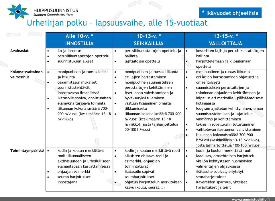 suunnistustehtävät innostavassa ilmapiirissä ikätasolle sopiva, onnistumisen elämyksiä tarjoava toiminta liikunnan kokonaismäärä 700 900 h/vuosi (keskimäärin 13 18 h/viikko) Toimintaympäristö kodin