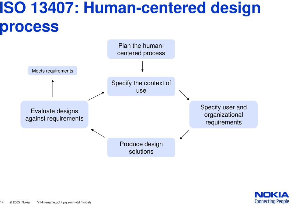 designs against requirements Specify user and organizational