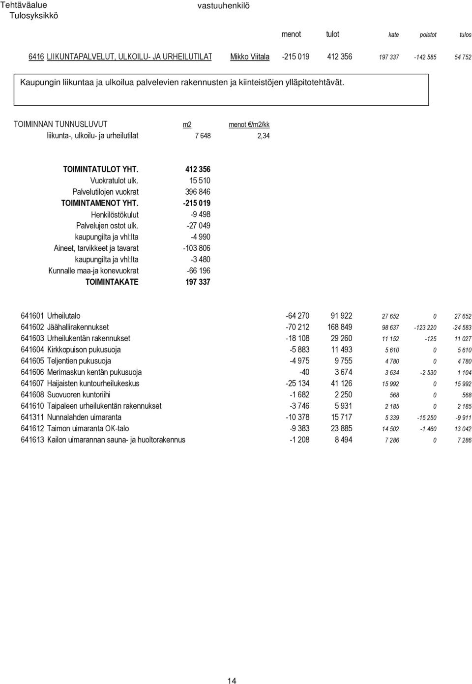 -215 019 Henkilöstökulut -9 498 Palvelujen ostot ulk.