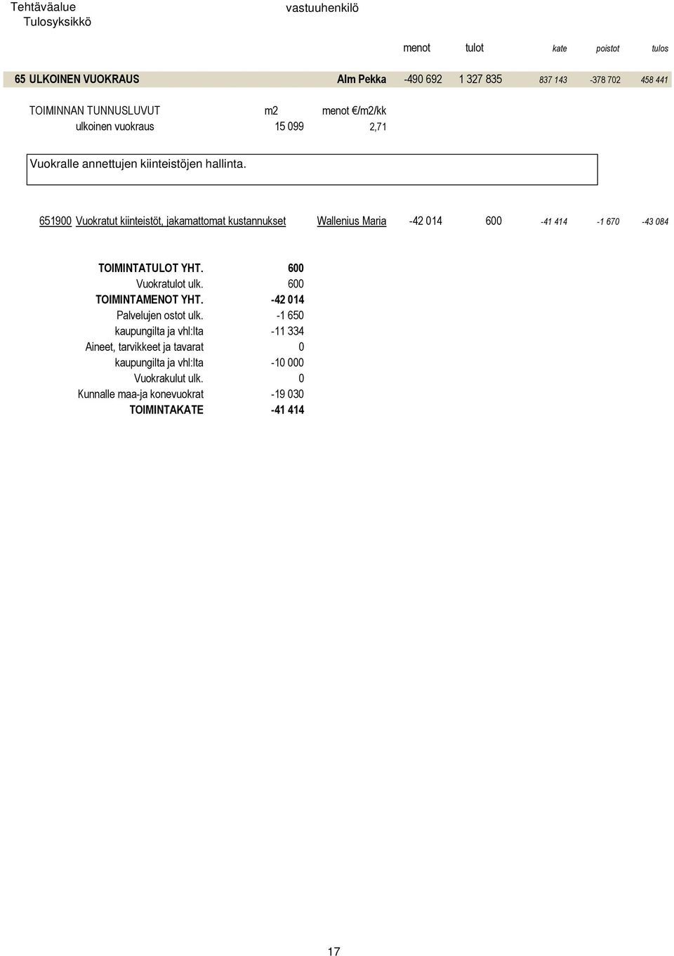 651900 Vuokratut kiinteistöt, jakamattomat kustannukset Wallenius Maria -42 014 600-41 414-1 670-43 084 TOIMINTATULOT YHT.