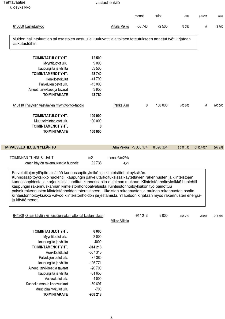 -13 000 Aineet, tarvikkeet ja tavarat -3 950 TOIMINTAKATE 13 760 610110 Pysyvien vastaavien myyntivoitto/-tappio Pekka Alm 0 100 000 100 000 0 100 000 TOIMINTATULOT YHT.