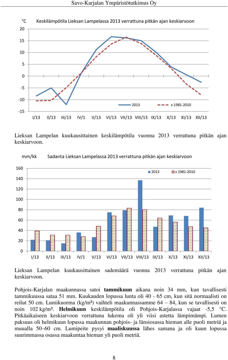160 140 mm/kk Sadanta Lieksan Lampelassa 2013 verrattuna pitkän ajan keskiarvoon 2013 x 1981-2010 120 100 80 60 40 20 0 I/13 II/13 III/13 IV/1 V/13 VI/13 VII/13 VIII/13 IX/13 X/13 XI/13 XII/13