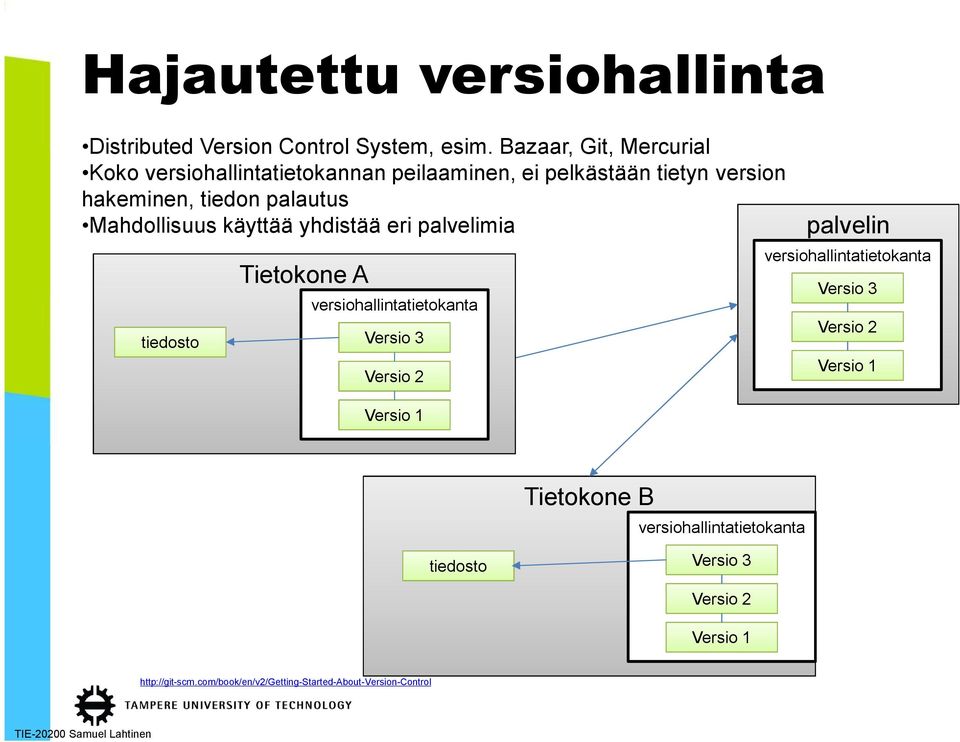 Mahdollisuus käyttää yhdistää eri palvelimia tiedosto Tietokone A versiohallintatietokanta Versio 3 Versio 2 Versio 1 palvelin