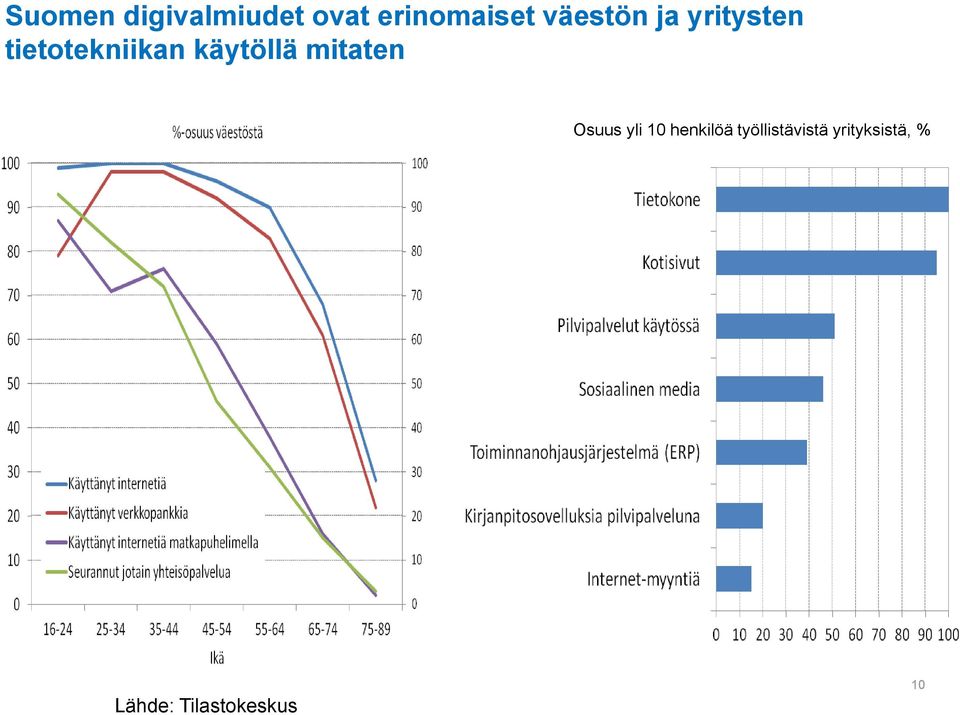 käytöllä mitaten Osuus yli 10 henkilöä