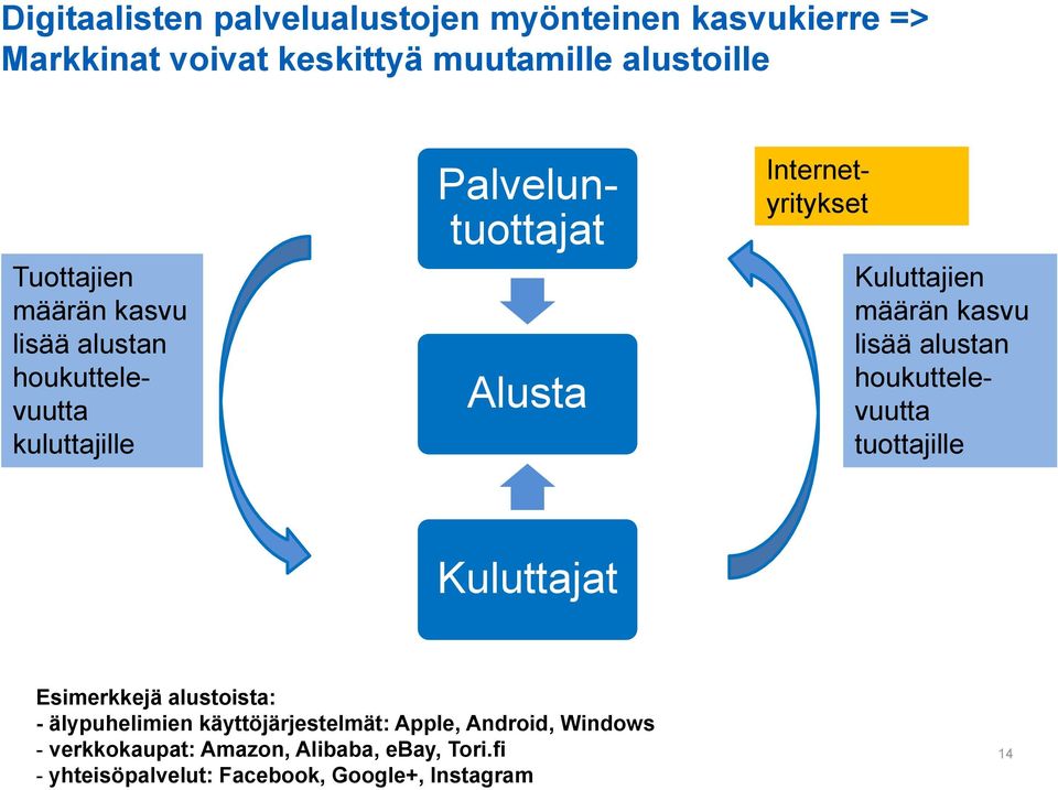 kasvu lisää alustan houkuttelevuutta tuottajille Kuluttajat Esimerkkejä alustoista: - älypuhelimien käyttöjärjestelmät: