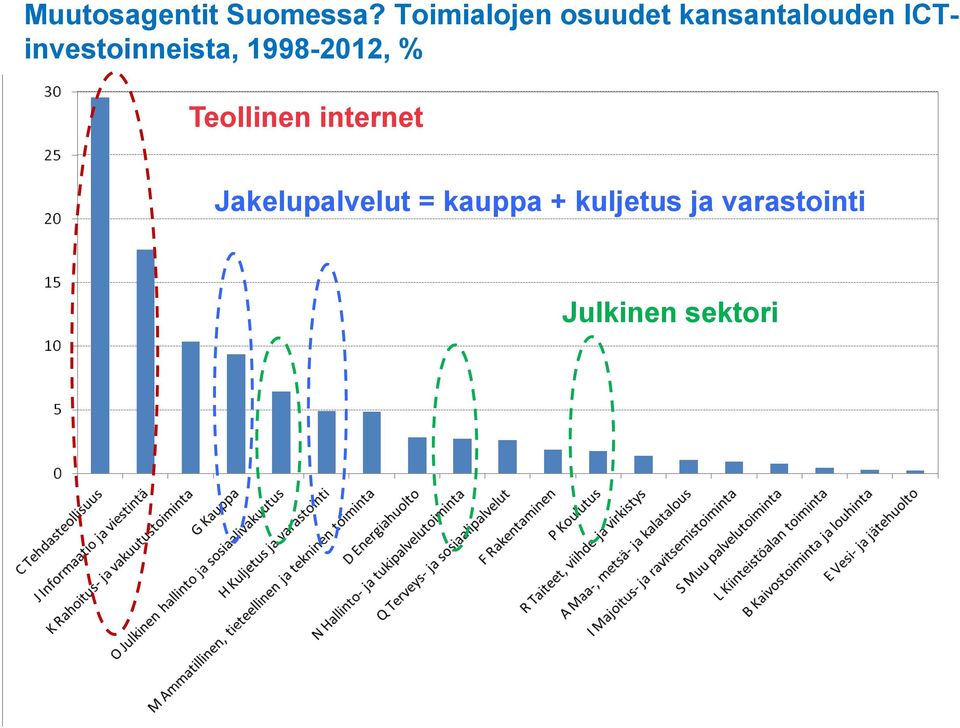ICTinvestoinneista, 1998-2012, % Teollinen