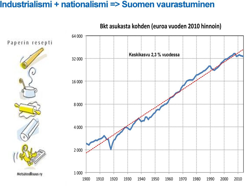 Keskikasvu 2,3 % vuodessa 16 000 8 000 4 000 2 000 1 000