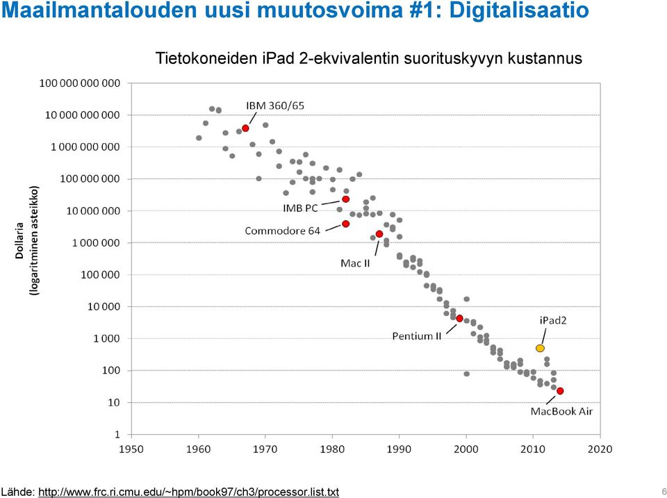 2-ekvivalentin suorituskyvyn kustannus