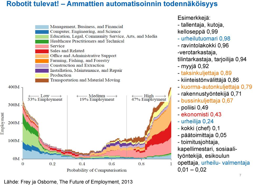 urheilutuomari 0,98 - ravintolakokki 0,96 -verotarkastaja, tilintarkastaja, tarjoilija 0,94 - myyjä 0,92 - taksinkuljettaja 0,89 -