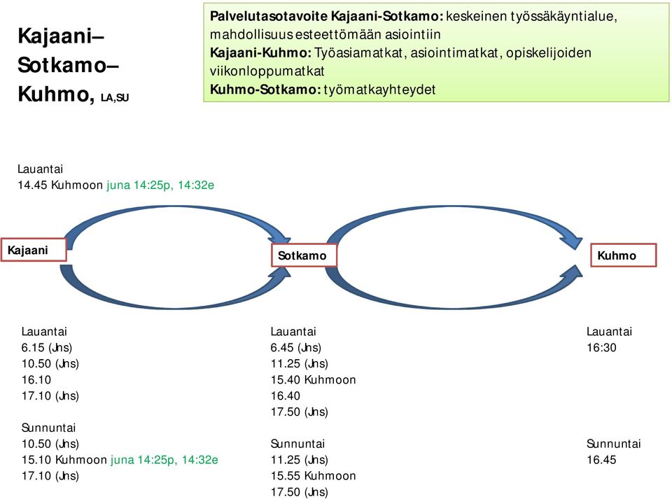 45 Kuhmoon juna 14:25p, 14:32e Kajaani Sotkamo Kuhmo Lauantai 6.15 (Jns) 10.50 (Jns) 16.10 17.10 (Jns) Sunnuntai 10.50 (Jns) 15.