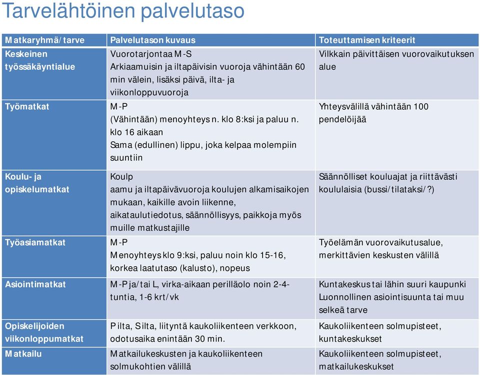 klo 16 aikaan Sama (edullinen) lippu, joka kelpaa molempiin suuntiin Vilkkain päivittäisen vuorovaikutuksen alue Yhteysvälillä vähintään 100 pendelöijää Koulu- ja opiskelumatkat Työasiamatkat Koulp