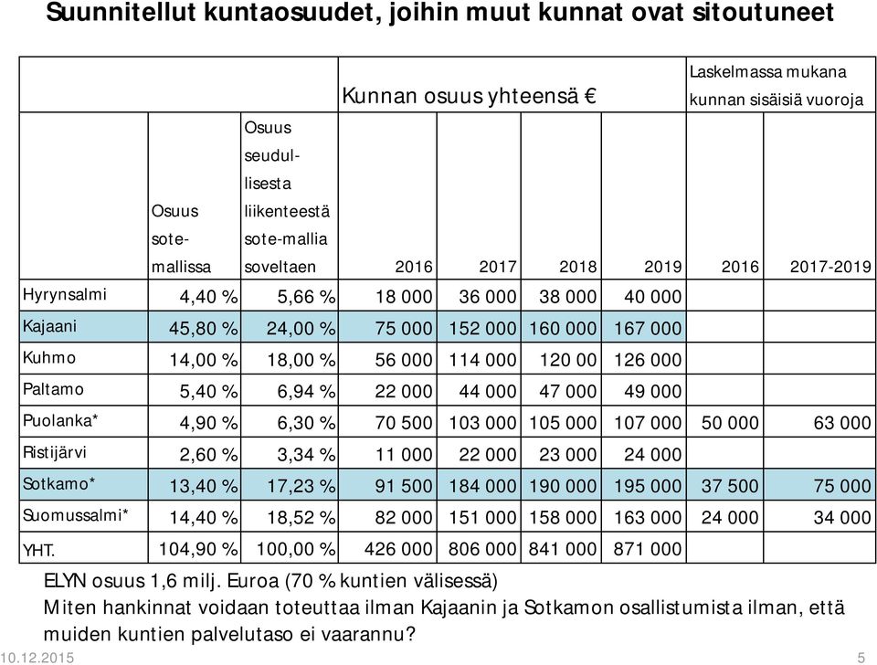 126 000 Paltamo 5,40 % 6,94 % 22 000 44 000 47 000 49 000 Puolanka* 4,90 % 6,30 % 70 500 103 000 105 000 107 000 50 000 63 000 Ristijärvi 2,60 % 3,34 % 11 000 22 000 23 000 24 000 Sotkamo* 13,40 %