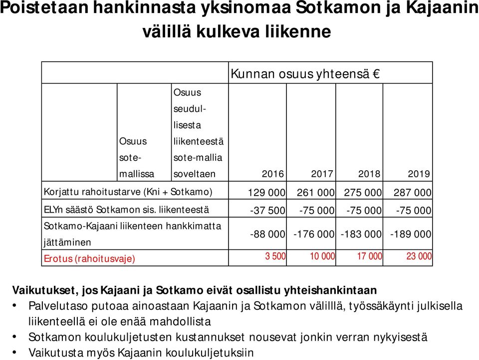 liikenteestä -37 500-75 000-75 000-75 000 Sotkamo-Kajaani liikenteen hankkimatta jättäminen -88 000-176 000-183 000-189 000 Erotus (rahoitusvaje) 3 500 10 000 17 000 23 000 Vaikutukset, jos