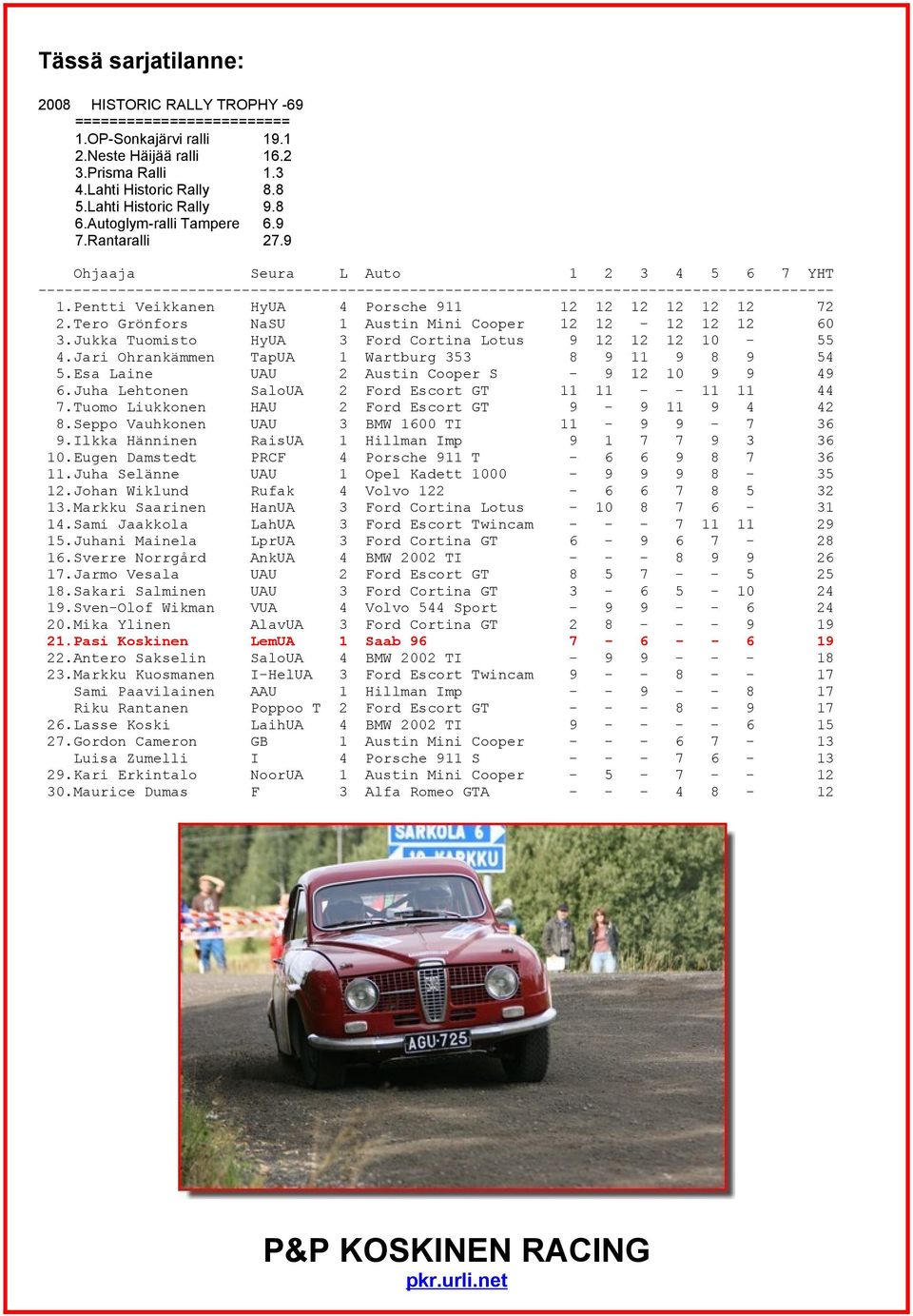 9 Ohjaaja Seura L Auto 1 2 3 4 5 6 7 YHT ------------------------------------------------------------------------------------------ 1.Pentti Veikkanen HyUA 4 Porsche 911 12 12 12 12 12 12 72 2.