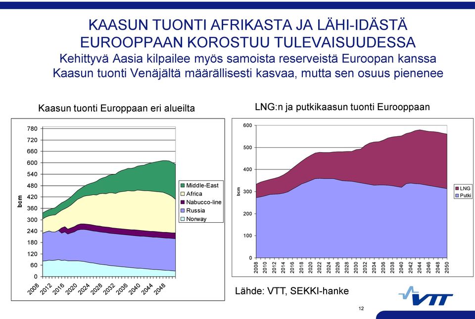 määrällisesti kasvaa, mutta sen osuus pienenee Kaasun tuonti Europpaan eri alueilta LNG:n ja putkikaasun tuonti Eurooppaan 78 6 72 66 5 6