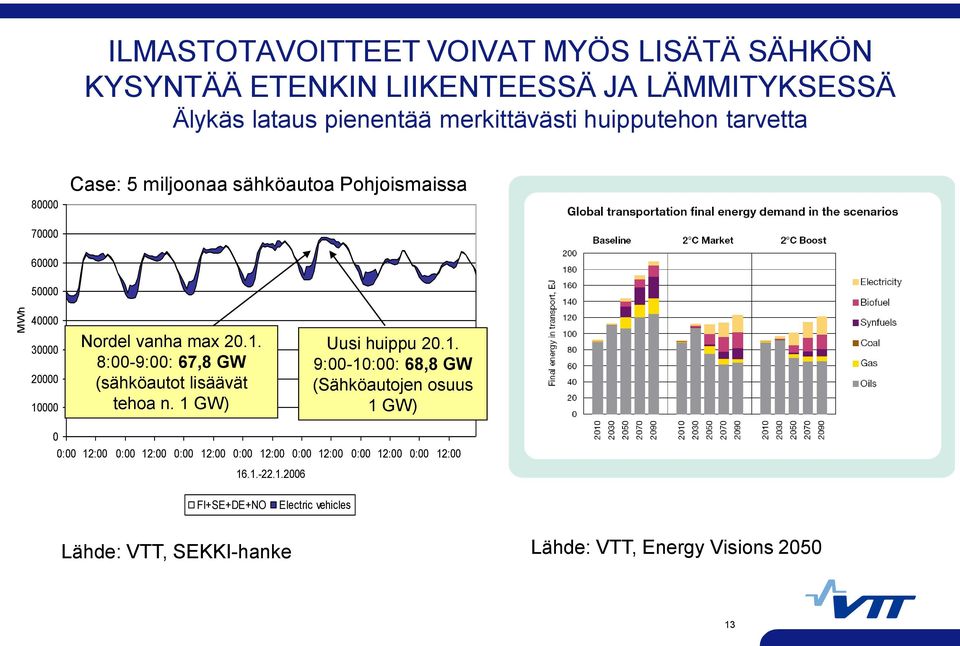 Nordel vanha max 2.1. 8:-9:: 67,8 GW (sähköautot lisäävät tehoa n. 1 GW) Uusi huippu 2.1. 9:-1:: 68,8 GW (Sähköautojen osuus 1 GW) : 12: : 12: : 12: : 12: : 12: : 12: : 12: 16.