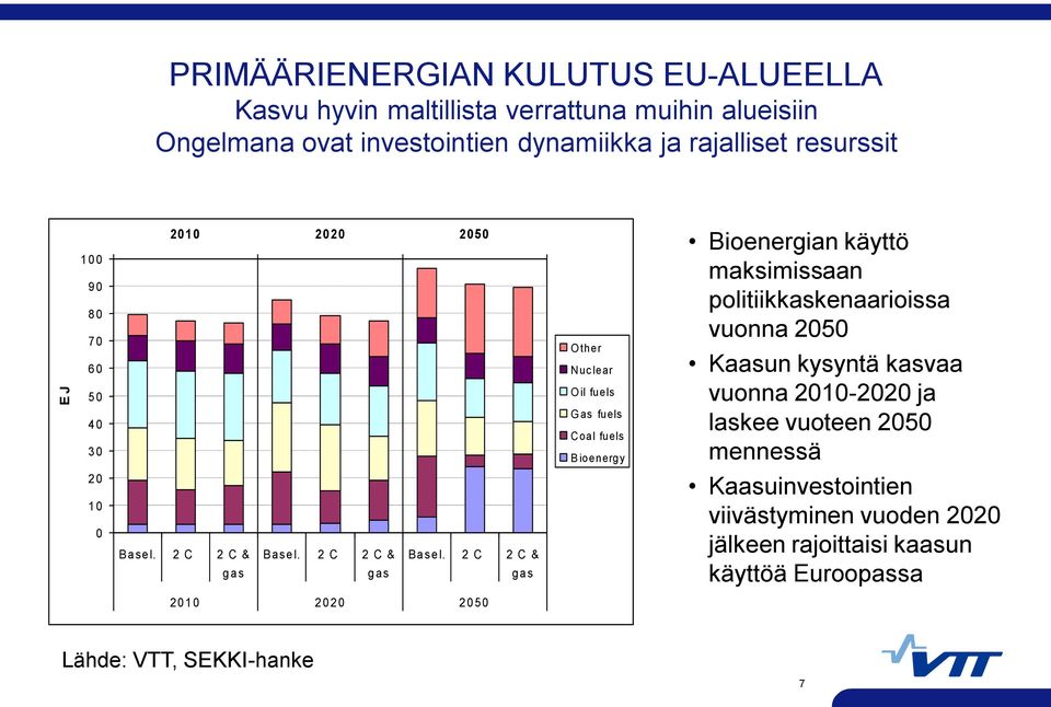 politiikkaskenaarioissa vuonna 25 Kaasun kysyntä kasvaa vuonna 21-22 ja laskee vuoteen 25 mennessä 2 1 Ba se l. 2 C 2 C & Ba se l.