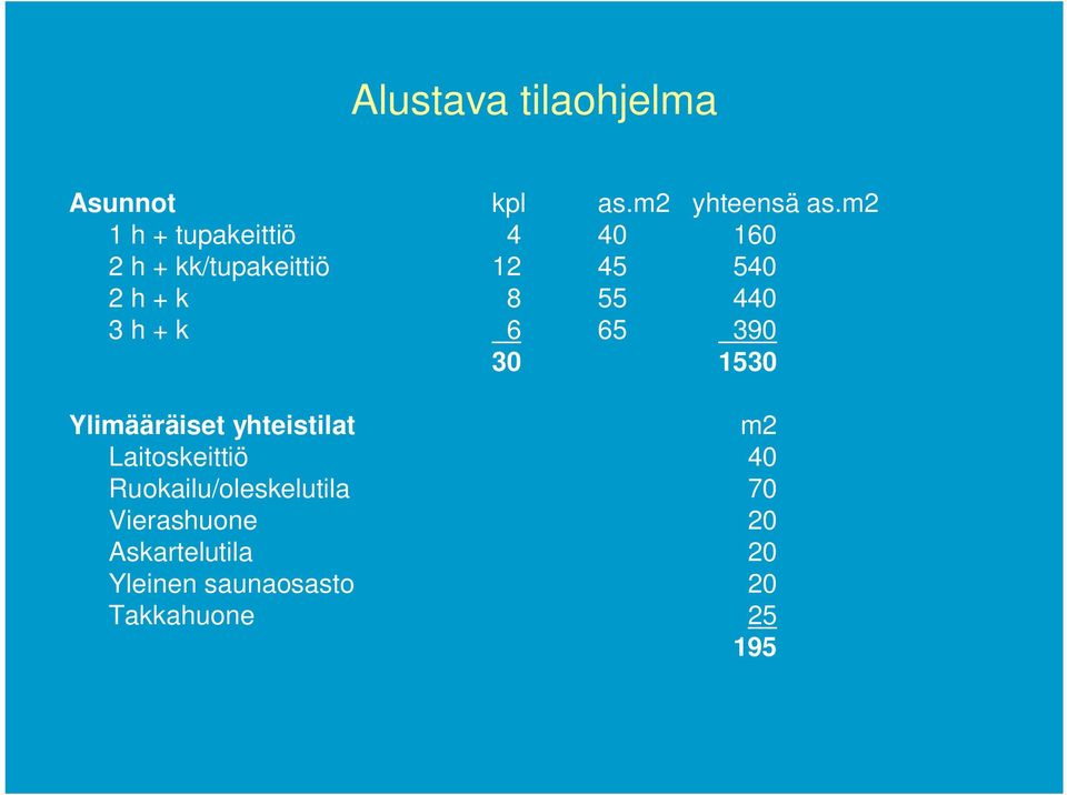 440 3 h + k 6 65 390 30 1530 Ylimääräiset yhteistilat m2 Laitoskeittiö 40