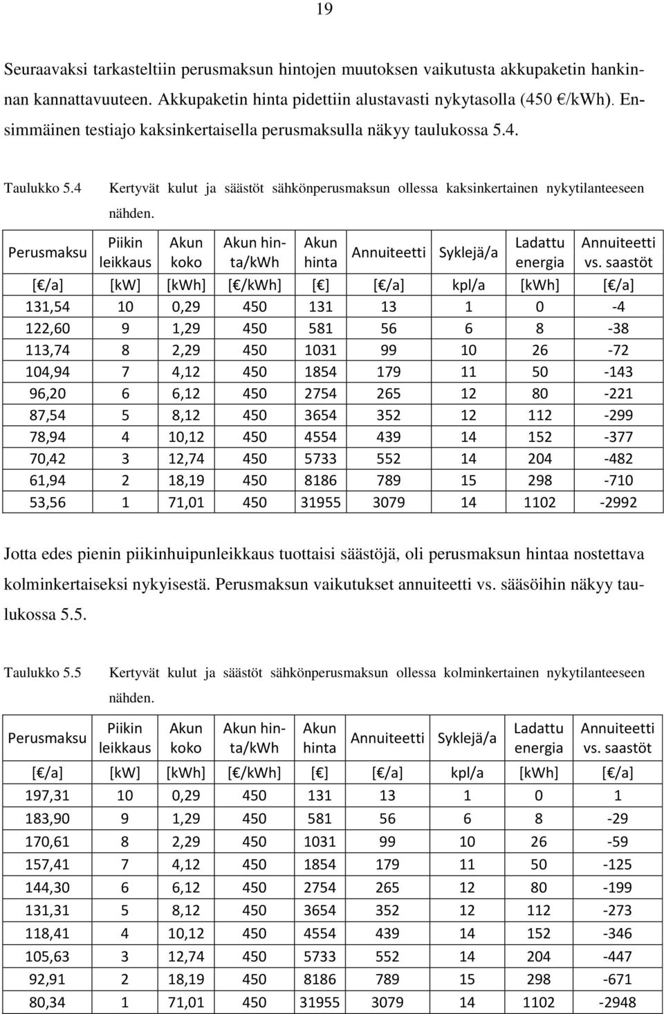 Piikin leikkaus Akun koko Akun hinta/kwh Akun hinta Annuiteetti Syklejä/a Ladattu energia Annuiteetti vs.