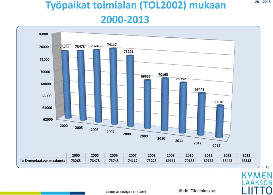 2011 2012 2013 2000 2005 2006 2007 2008 2009 2010 2011 2012 2013 Kymenlaakson maakunta 73265
