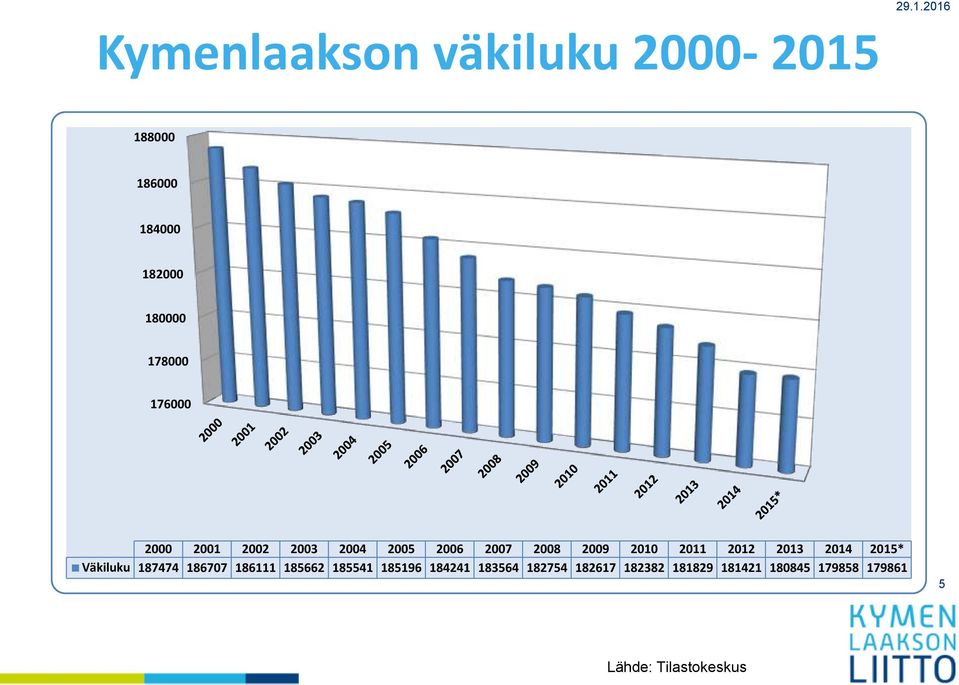 2014 2015* Väkiluku 187474 186707 186111 185662 185541 185196 184241 183564