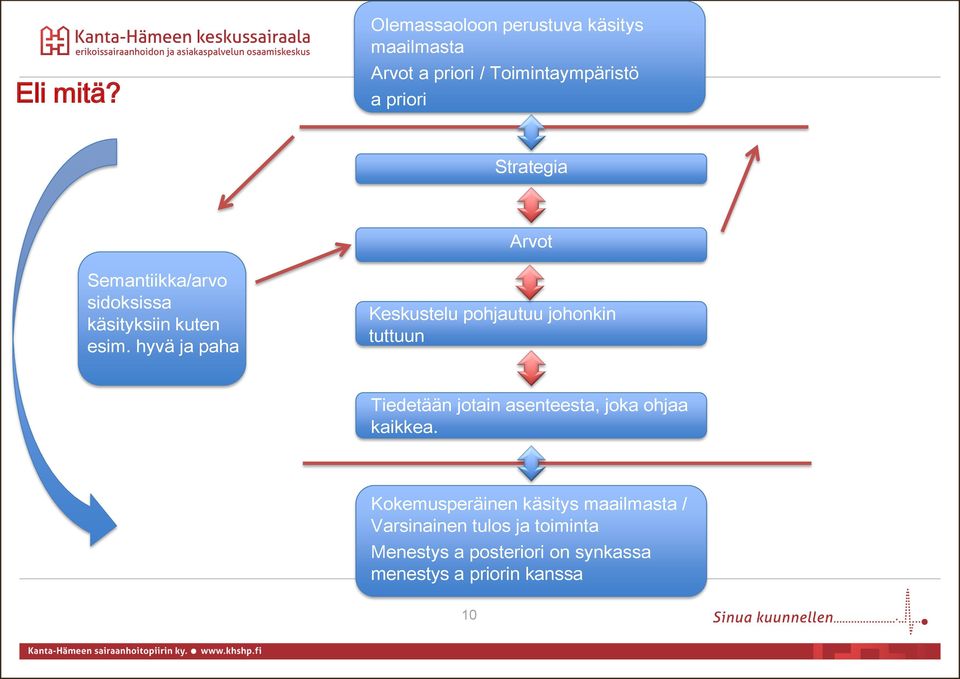 Arvot Semantiikka/arvo sidoksissa käsityksiin kuten esim.