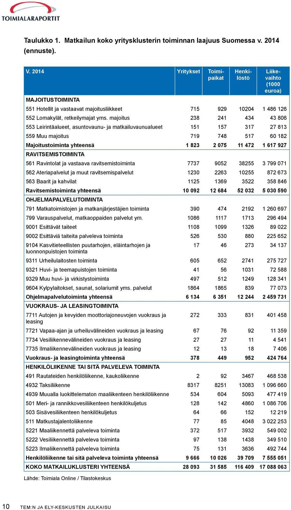 majoitus 238 241 434 43 806 553 Leirintäalueet, asuntovaunu- ja matkailuvaunualueet 151 157 317 27 813 559 Muu majoitus 719 748 517 60 182 Majoitustoiminta yhteensä 1 823 2 075 11 472 1 617 927