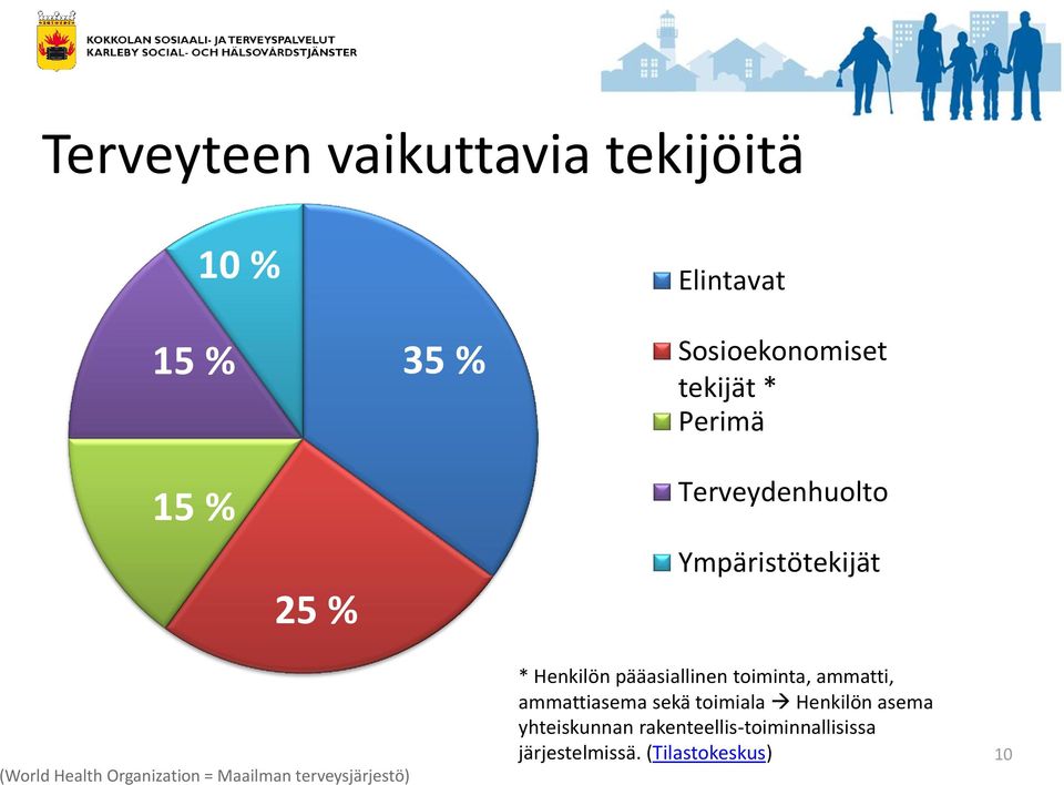 terveysjärjestö) * Henkilön pääasiallinen toiminta, ammatti, ammattiasema sekä toimiala