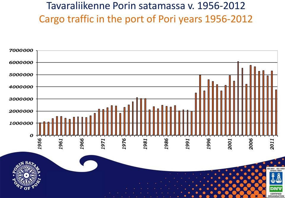 1956-2012 Cargo traffic in the port of Pori years