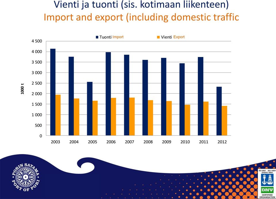 traffic Tuonti ja vienti 4 500 4 000 3 500 3 000 2 500 Tuonti