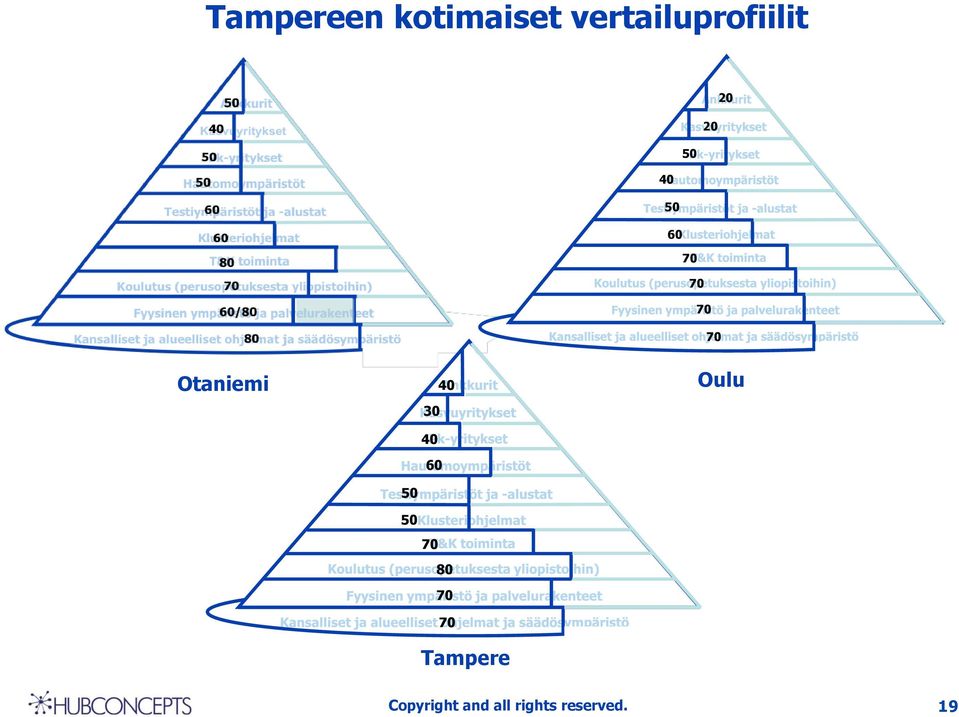 50 60 70 70 70 70 Otaniemi 40