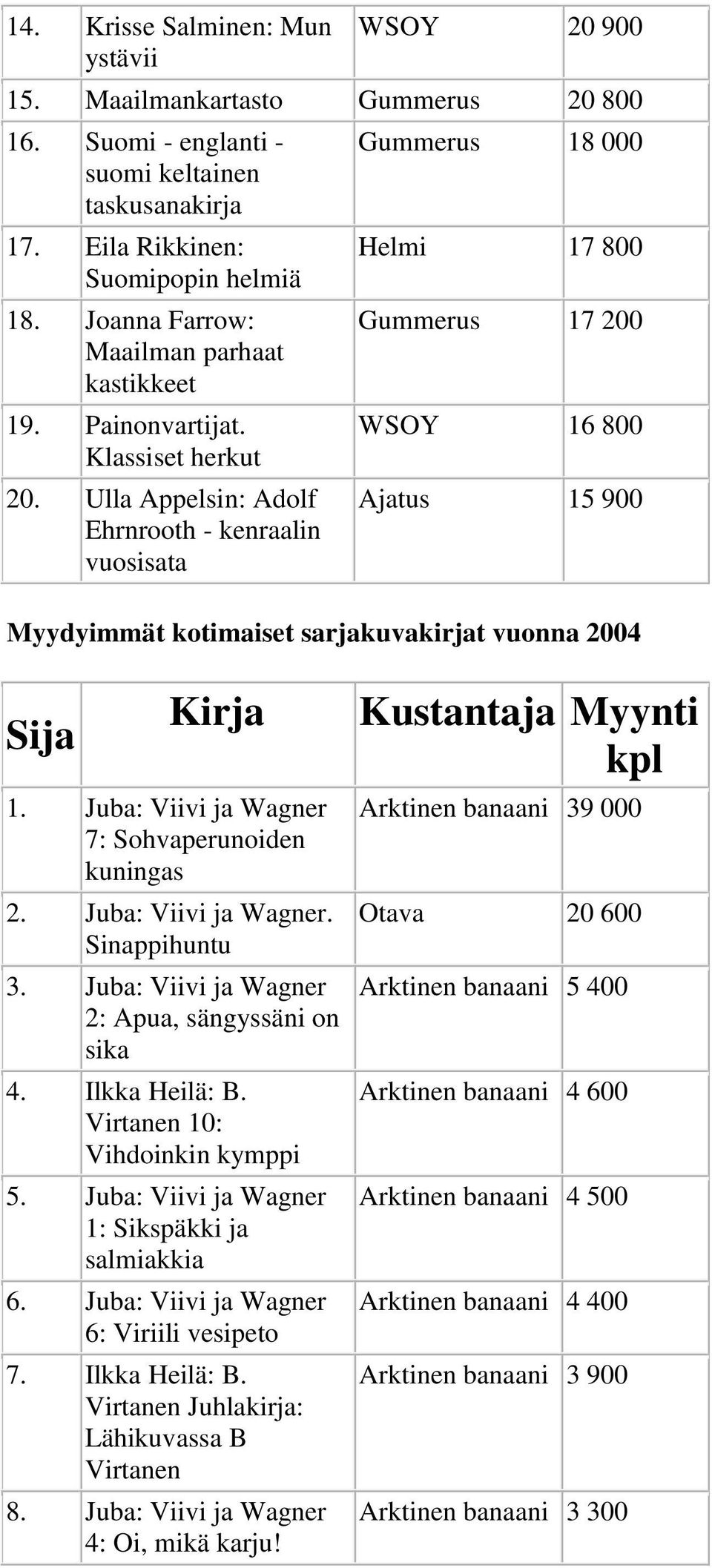 Ulla Appelsin: Adolf Ehrnrooth - kenraalin vuosisata Gummerus 18 000 Helmi 17 800 Gummerus 17 200 WSOY 16 800 Ajatus 15 900 Myydyimmät kotimaiset sarjakuvakirjat vuonna 2004 1.