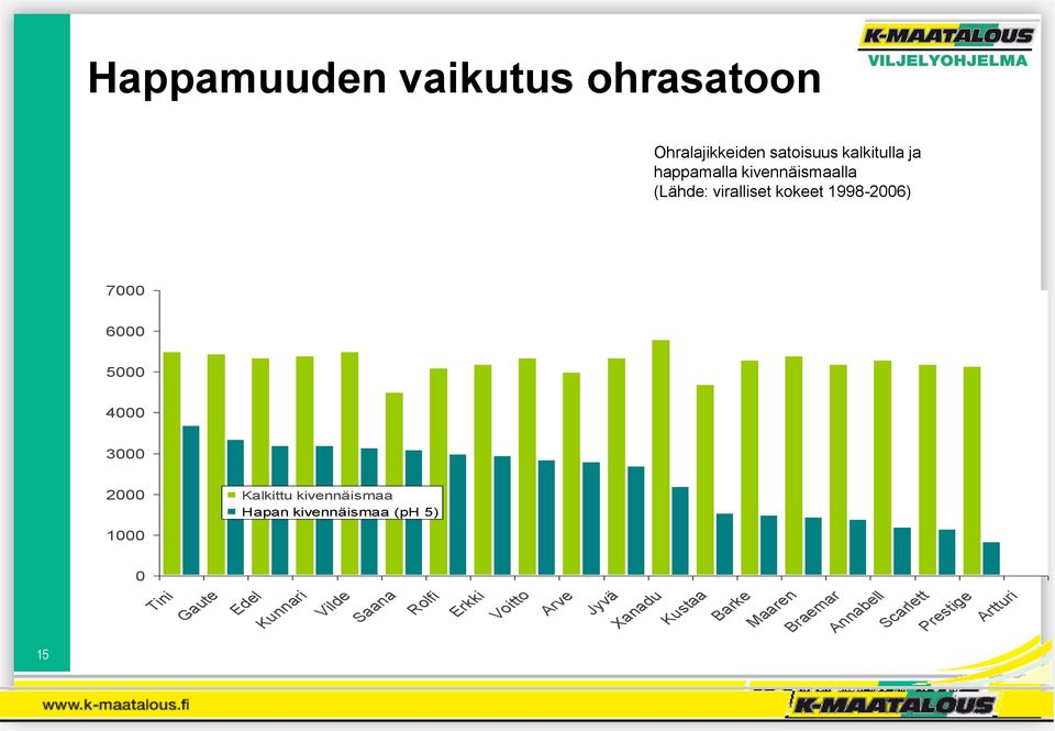 Kalkittu kivennäismaa Hapan kivennäismaa (ph 5) 0 Tini Gaute Edel Kunnari Vilde Saana