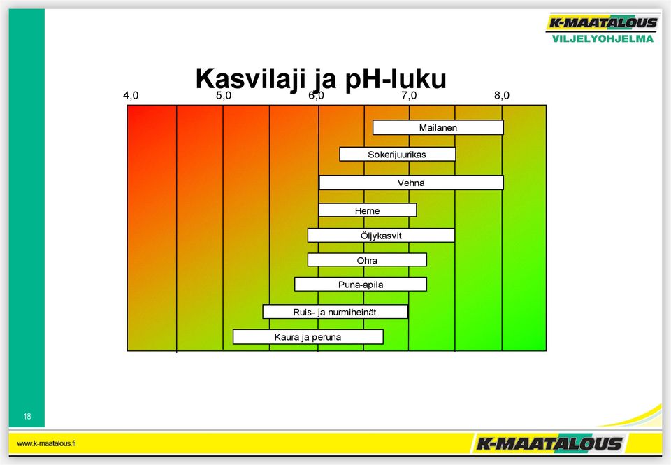 Vehnä Herne Öljykasvit Ohra